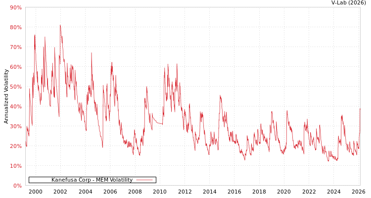 graph of Kanefusa Corp MEM