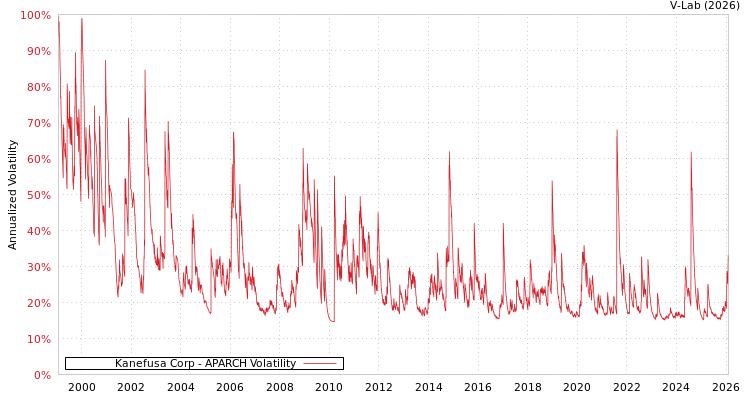 graph of Kanefusa Corp APARCH