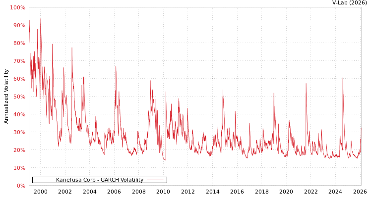 graph of Kanefusa Corp GARCH