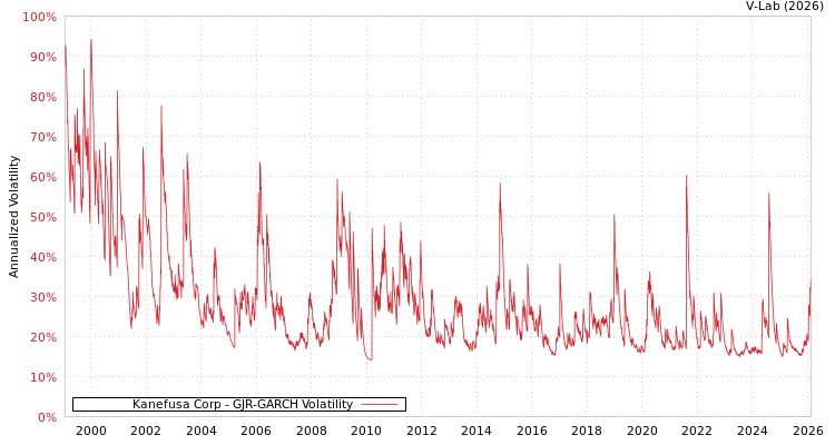 graph of Kanefusa Corp GJR-GARCH