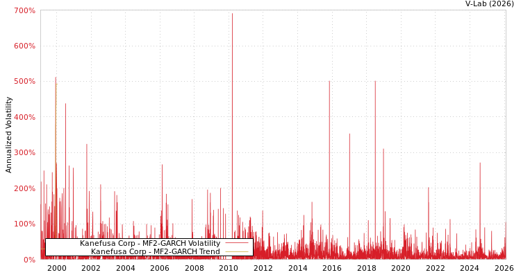 graph of Kanefusa Corp MF2-GARCH