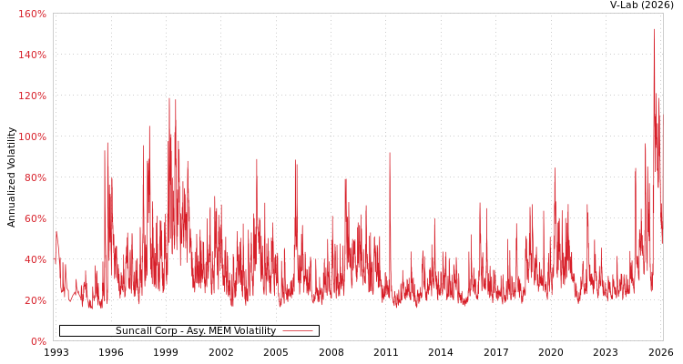 graph of Suncall Corp AMEM