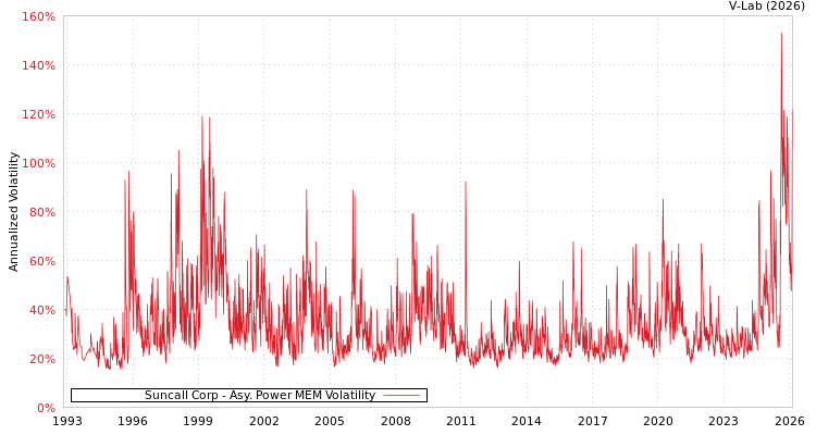 graph of Suncall Corp APMEM
