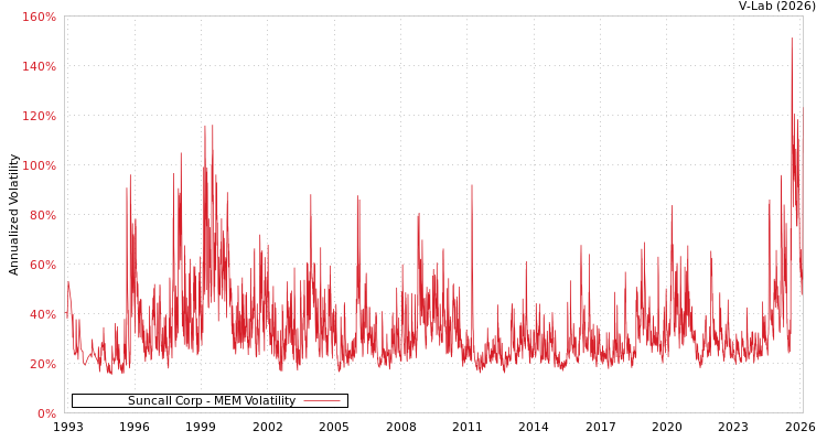 graph of Suncall Corp MEM