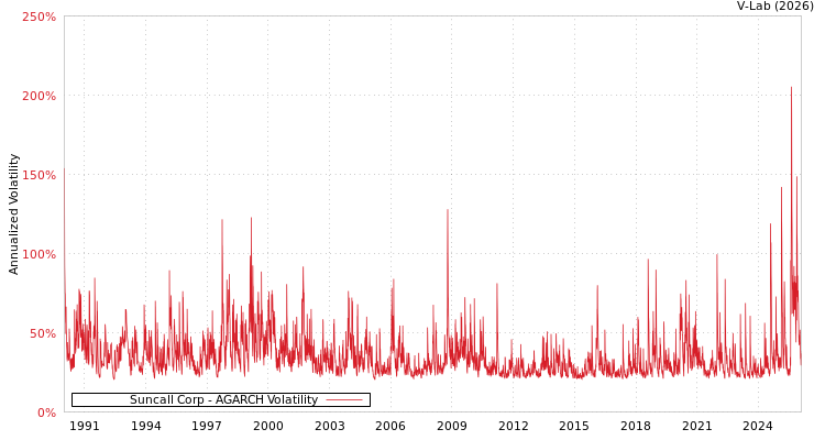graph of Suncall Corp AGARCH