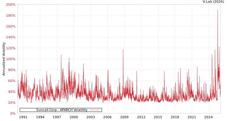 graph of Suncall Corp APARCH