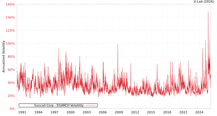 graph of Suncall Corp EGARCH