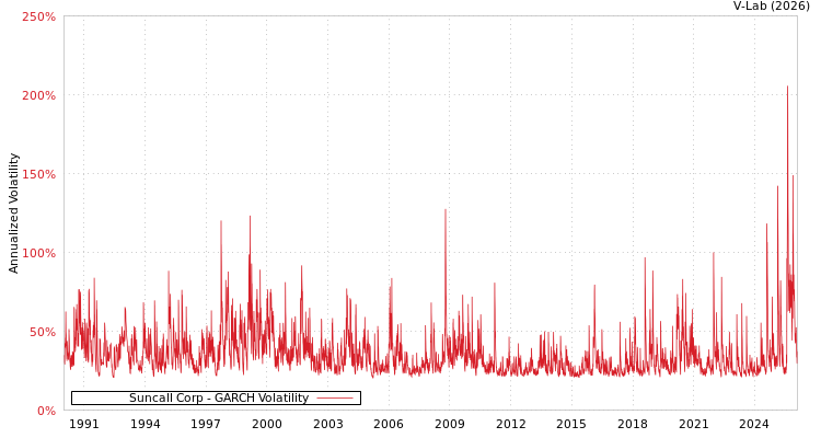 graph of Suncall Corp GARCH
