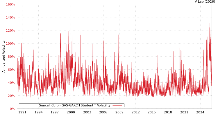 graph of Suncall Corp GAS-GARCH-T