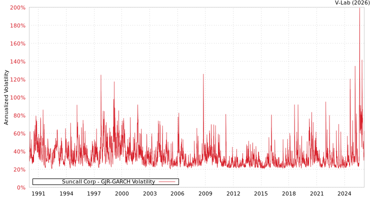 graph of Suncall Corp GJR-GARCH
