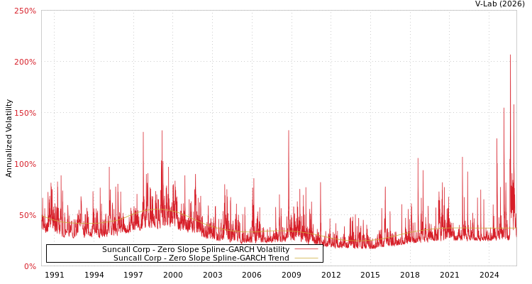 graph of Suncall Corp S0GARCH
