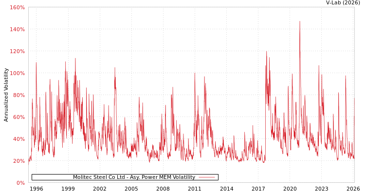 graph of Molitec Steel Co Ltd APMEM