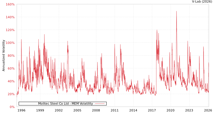 graph of Molitec Steel Co Ltd MEM