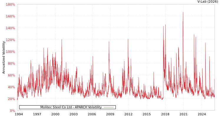 graph of Molitec Steel Co Ltd APARCH