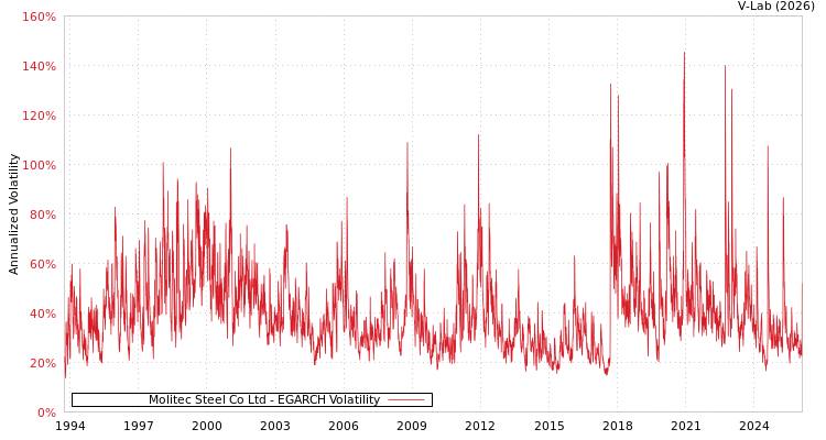graph of Molitec Steel Co Ltd EGARCH