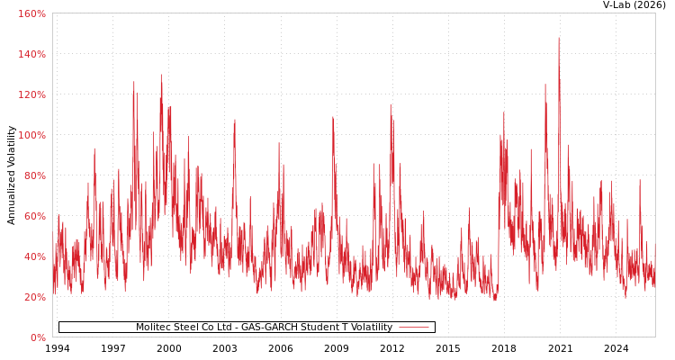 graph of Molitec Steel Co Ltd GAS-GARCH-T