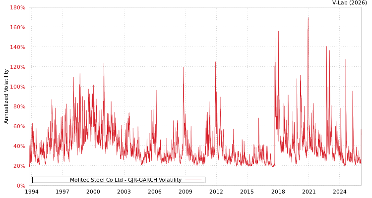 graph of Molitec Steel Co Ltd GJR-GARCH