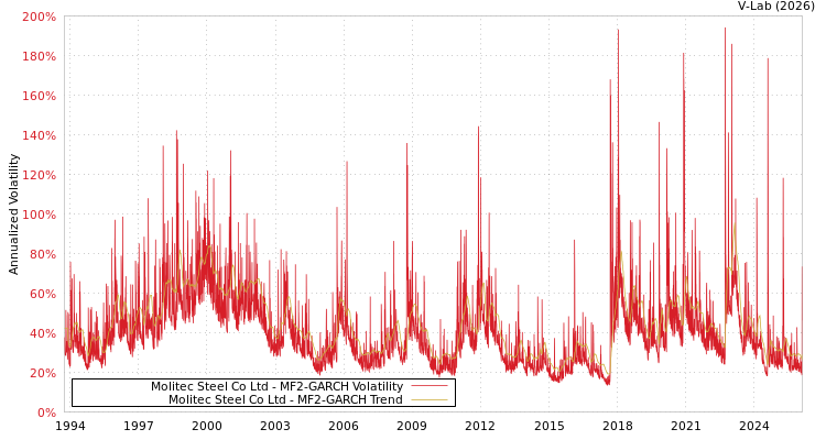 graph of Molitec Steel Co Ltd MF2-GARCH