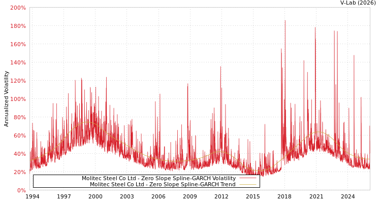 graph of Molitec Steel Co Ltd S0GARCH