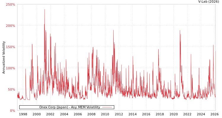 graph of Onex Corp (Japan) AMEM