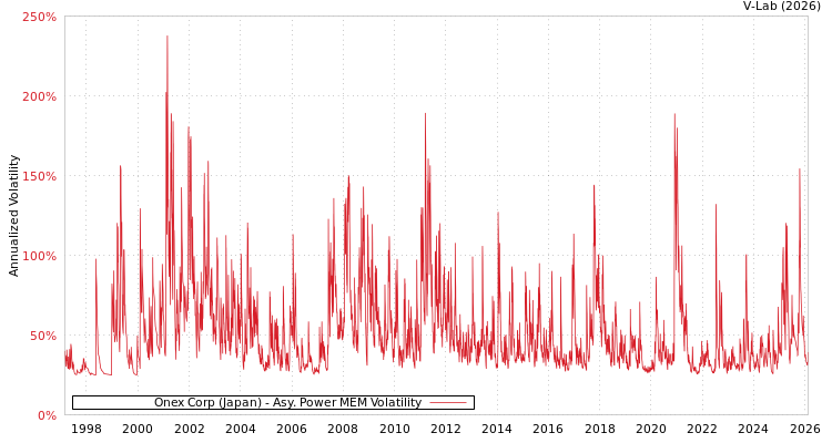 graph of Onex Corp (Japan) APMEM