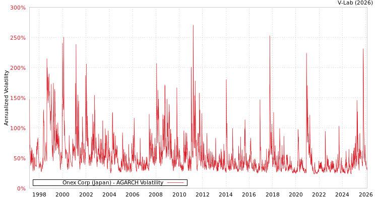 graph of Onex Corp (Japan) AGARCH