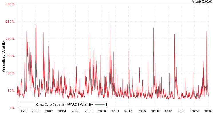 graph of Onex Corp (Japan) APARCH