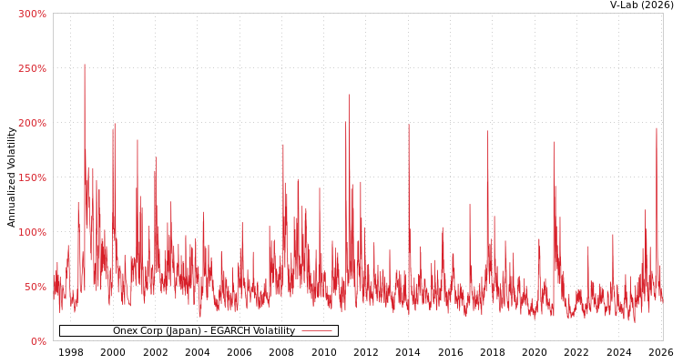 graph of Onex Corp (Japan) EGARCH