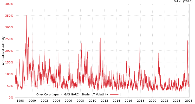 graph of Onex Corp (Japan) GAS-GARCH-T