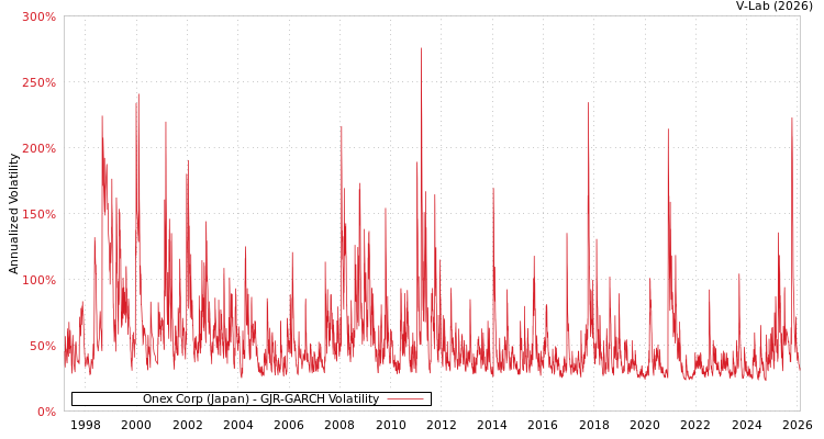 graph of Onex Corp (Japan) GJR-GARCH