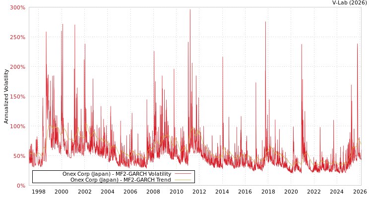 graph of Onex Corp (Japan) MF2-GARCH