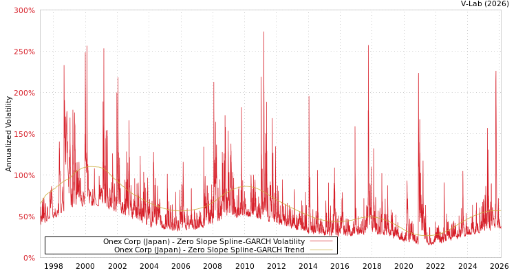 graph of Onex Corp (Japan) S0GARCH