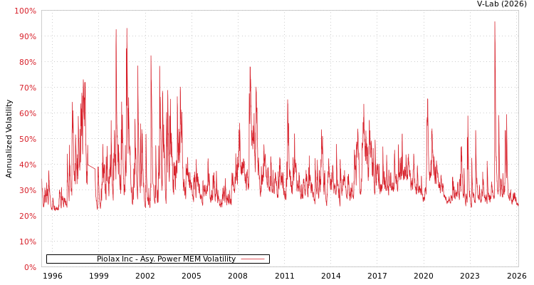 graph of Piolax Inc APMEM
