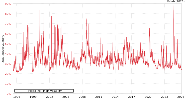 graph of Piolax Inc MEM