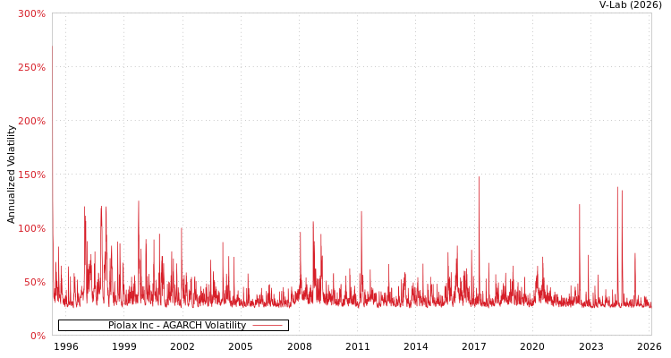 graph of Piolax Inc AGARCH