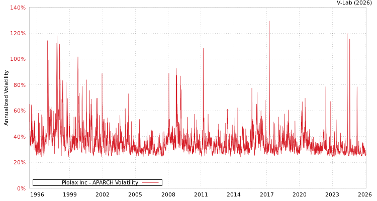 graph of Piolax Inc APARCH
