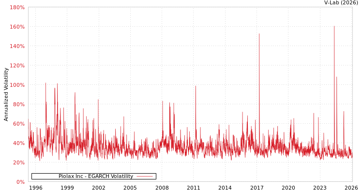 graph of Piolax Inc EGARCH