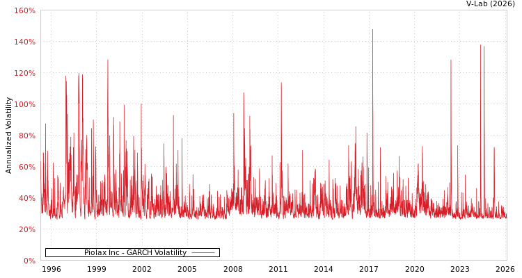 graph of Piolax Inc GARCH