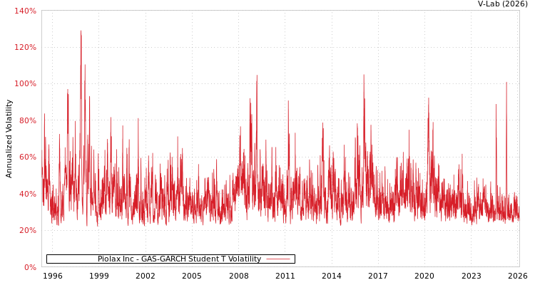 graph of Piolax Inc GAS-GARCH-T