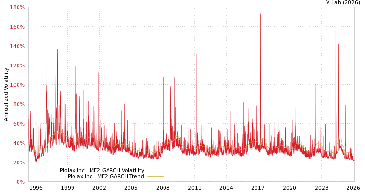 graph of Piolax Inc MF2-GARCH