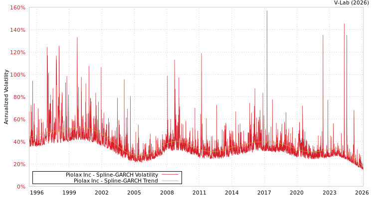 graph of Piolax Inc SGARCH