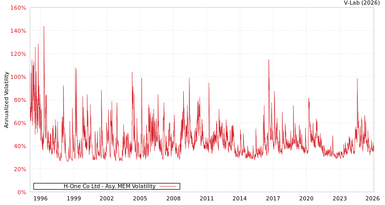 graph of H-One Co Ltd AMEM