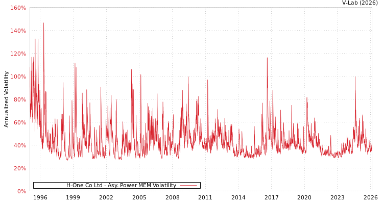 graph of H-One Co Ltd APMEM
