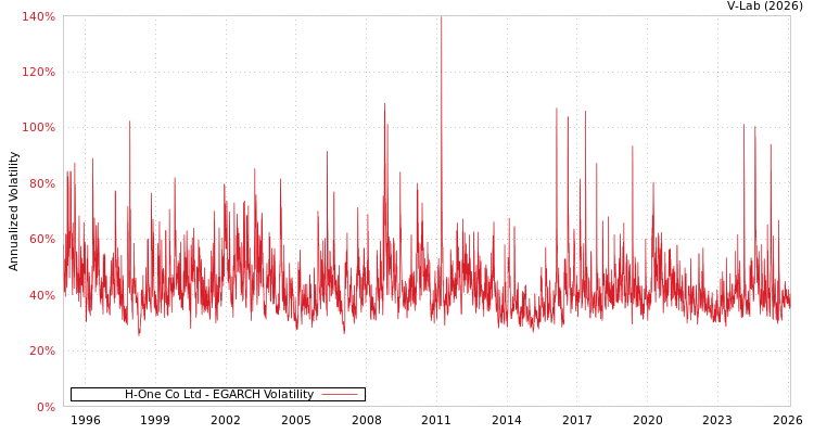 graph of H-One Co Ltd EGARCH
