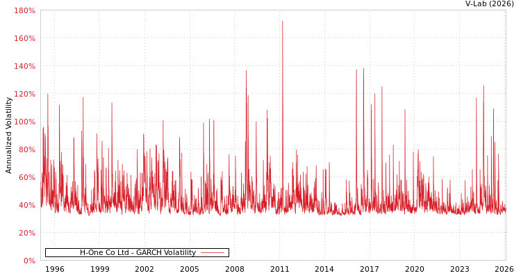 graph of H-One Co Ltd GARCH