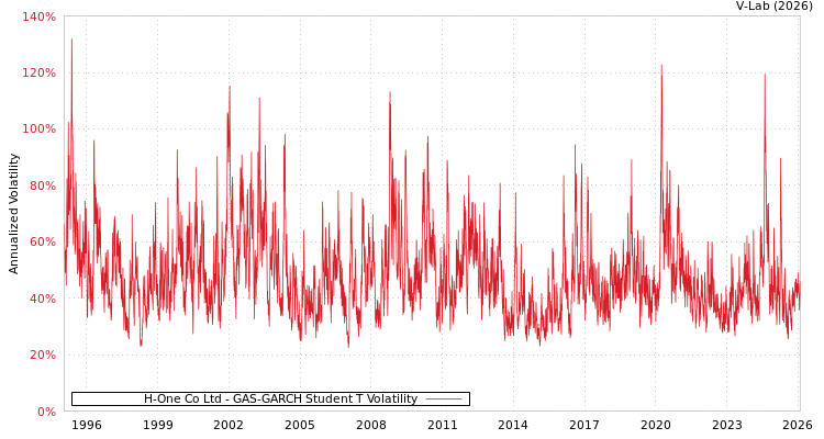 graph of H-One Co Ltd GAS-GARCH-T
