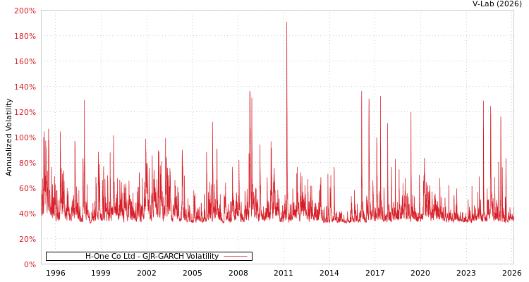 graph of H-One Co Ltd GJR-GARCH