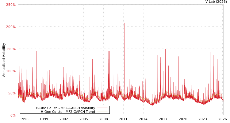 graph of H-One Co Ltd MF2-GARCH