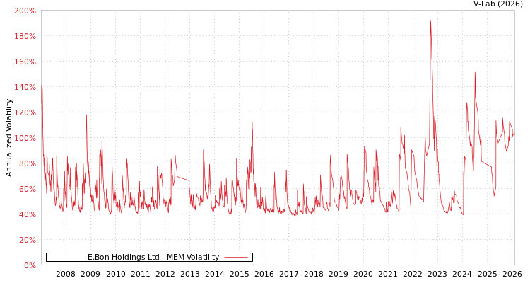 graph of E.Bon Holdings Ltd MEM