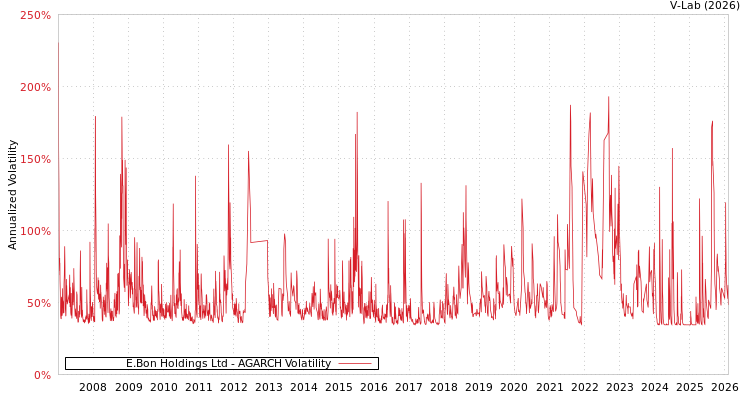 graph of E.Bon Holdings Ltd AGARCH